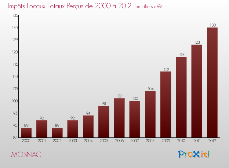 Evolution des Impôts Locaux pour la commune de MOSNAC de 2000 à 2012 Evolution des Impôts Locaux pour MOSNAC de 2000 à 2012