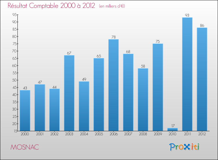 Evolution du résultat comptable pour la commune de MOSNAC de 2000 à 2012 Evolution du résultat comptable pour MOSNAC de 2000 à 2012