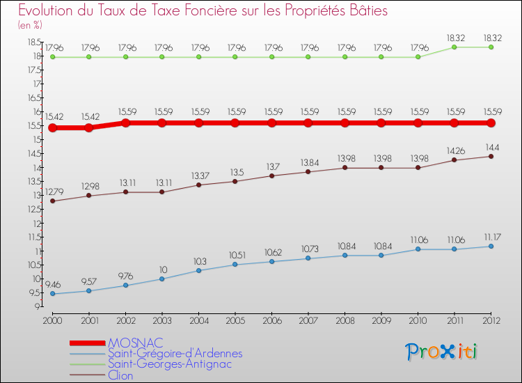 Evolution du taux de la taxe foncière sur le bati pour MOSNAC et les communes proches de 2000 à 2012 Comparaison des taux de taxe foncière sur le bati pour MOSNAC et les communes voisines de 2000 à 2012