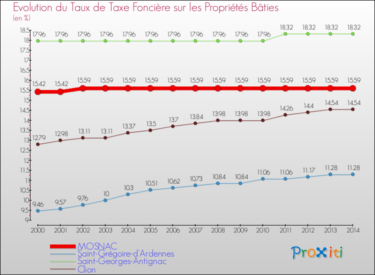 Evolution du taux de la taxe foncière sur le bati pour MOSNAC et les communes proches de 2000 à 2014 Comparaison des taux de taxe foncière sur le bati pour MOSNAC et les communes voisines de 2000 à 2014