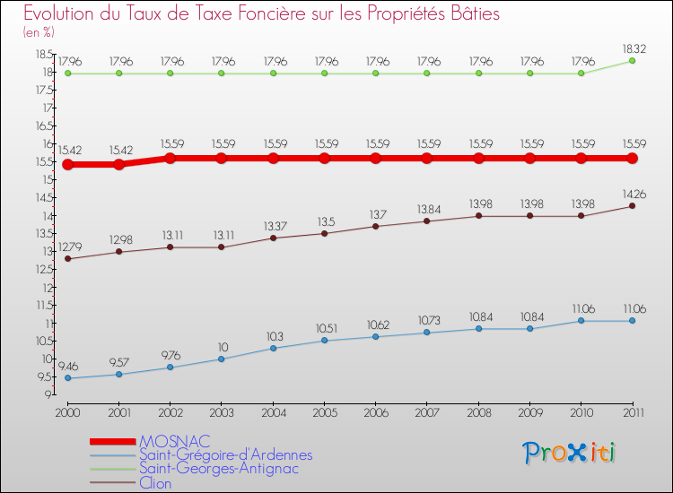 Evolution du taux de la taxe foncière sur le bati pour MOSNAC et les communes proches Comparaison des taux de taxe foncière sur le bati pour MOSNAC et les communes voisines