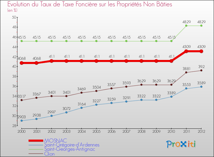 Evolution du taux de la taxe foncière sur les immeubles et terrains non batis pour MOSNAC et les communes proches de 2000 à 2012 Comparaison des taux de la taxe foncière sur les immeubles et terrains non batis pour MOSNAC et les communes voisines de 2000 à 2012