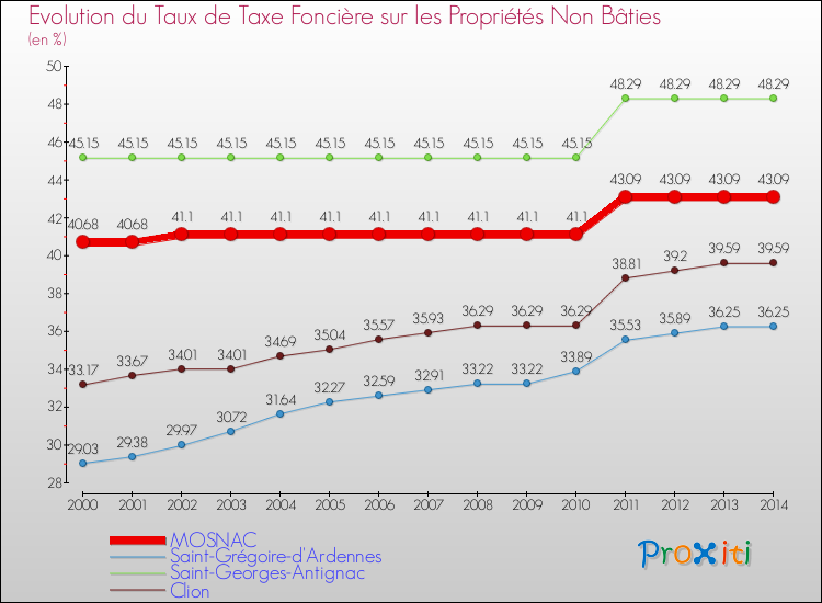 Evolution du taux de la taxe foncière sur les immeubles et terrains non batis pour MOSNAC et les communes proches de 2000 à 2014 Comparaison des taux de la taxe foncière sur les immeubles et terrains non batis pour MOSNAC et les communes voisines de 2000 à 2014