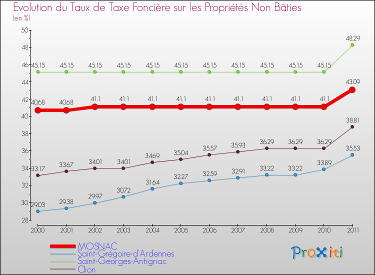 Evolution du taux de la taxe foncière sur les immeubles et terrains non batis pour MOSNAC et les communes proches Comparaison des taux de la taxe foncière sur les immeubles et terrains non batis pour MOSNAC et les communes voisines