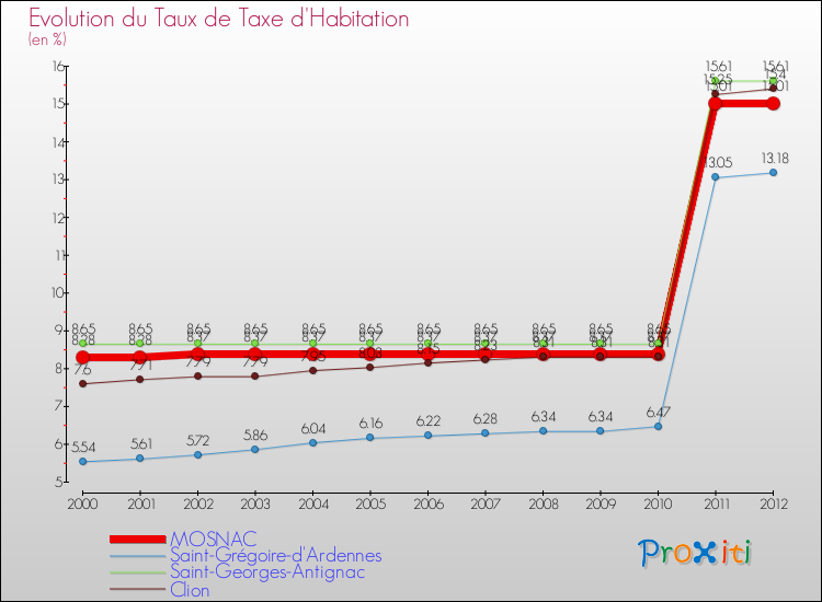 Evolution du taux de la taxe d'habitation pour MOSNAC et les communes proches Comparaison des taux de la taxe d'habitation pour MOSNAC et les communes voisines
