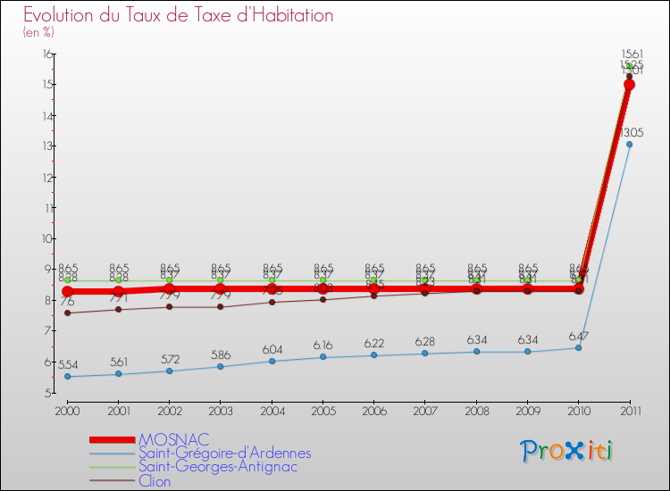 Evolution du taux de la taxe d'habitation pour MOSNAC et les communes proches Comparaison des taux de la taxe d'habitation pour MOSNAC et les communes voisines