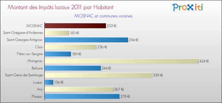 Montant des impôts locaux par Habitant pour MOSNAC et les communes proches Comparaison des impôts locaux par habitant pour MOSNAC et les communes voisines