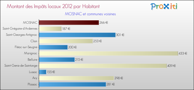 Montant des impôts locaux par Habitant pour MOSNAC et les communes proches Comparaison des impôts locaux par habitant pour MOSNAC et les communes voisines