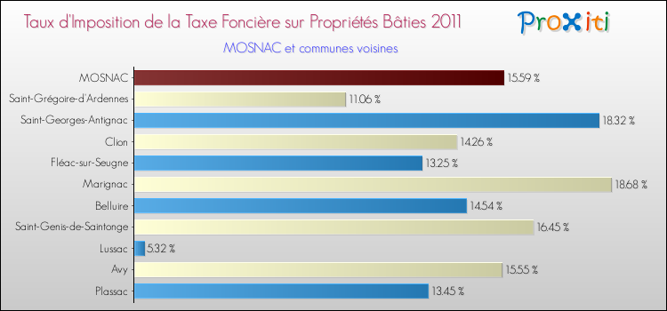 Taux d'imposition de la taxe foncière sur le bati 2011 pour MOSNAC et les communes proches Comparaison des taux d'imposition de la taxe foncière sur le bati 2011 pour MOSNAC et les communes voisines