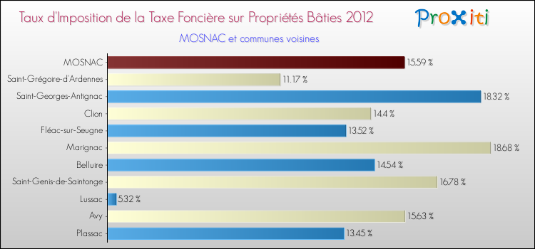 Taux d'imposition de la taxe foncière sur le bati 2012 pour MOSNAC et les communes proches Comparaison des taux d'imposition de la taxe foncière sur le bati 2012 pour MOSNAC et les communes voisines