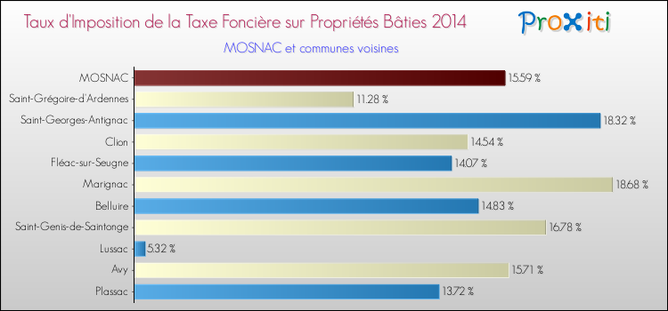 Taux d'imposition de la taxe foncière sur le bati 2014 pour MOSNAC et les communes proches Comparaison des taux d'imposition de la taxe foncière sur le bati 2014 pour MOSNAC et les communes voisines