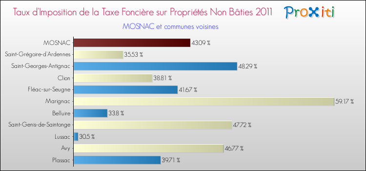 Taux d'imposition de la taxe foncière sur les immeubles et terrains non batis 2011 pour MOSNAC et les communes proches Comparaison des taux d'imposition de la taxe foncière sur les immeubles et terrains non batis 2011 pour MOSNAC et les communes voisines