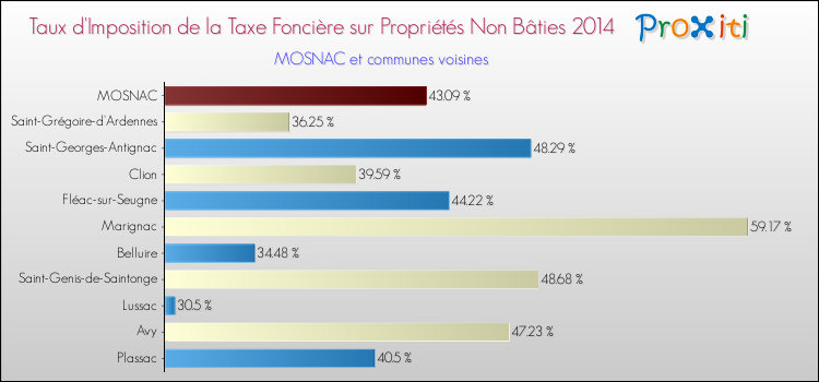 Taux d'imposition de la taxe foncière sur les immeubles et terrains non batis 2014 pour MOSNAC et les communes proches Comparaison des taux d'imposition de la taxe foncière sur les immeubles et terrains non batis 2014 pour MOSNAC et les communes voisines