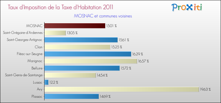 Taux d'imposition de la taxe d'habitation 2011 pour MOSNAC et les communes proches Comparaison des taux d'imposition de la taxe d'habitation 2011 pour MOSNAC et les communes voisines