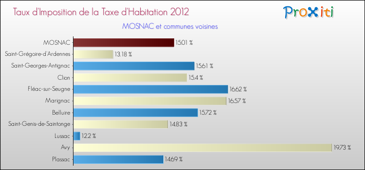 Taux d'imposition de la taxe d'habitation 2012 pour MOSNAC et les communes proches Comparaison des taux d'imposition de la taxe d'habitation 2012 pour MOSNAC et les communes voisines