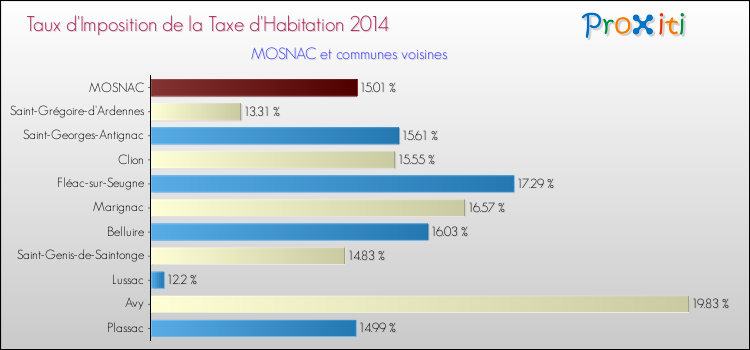 Taux d'imposition de la taxe d'habitation 2014 pour MOSNAC et les communes proches Comparaison des taux d'imposition de la taxe d'habitation 2014 pour MOSNAC et les communes voisines
