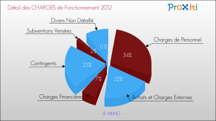 Décomposition des Charges de Fonctionnement 2012 de la commune de LE MUNG Charges de Fonctionnement 2012 pour la commune de LE MUNG