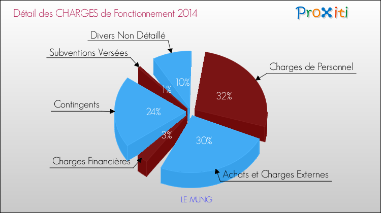 Décomposition des Charges de Fonctionnement 2014 de la commune de LE MUNG Charges de Fonctionnement 2014 pour la commune de LE MUNG