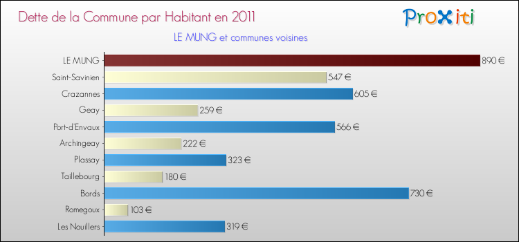 Dette par habitant de la commune en 2011 pour LE MUNG et les communes proches Comparaison de la dette par habitant de la commune en 2011 pour LE MUNG et les communes voisines