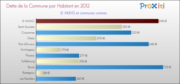 Dette par habitant de la commune en 2012 pour LE MUNG et les communes proches Comparaison de la dette par habitant de la commune en 2012 pour LE MUNG et les communes voisines