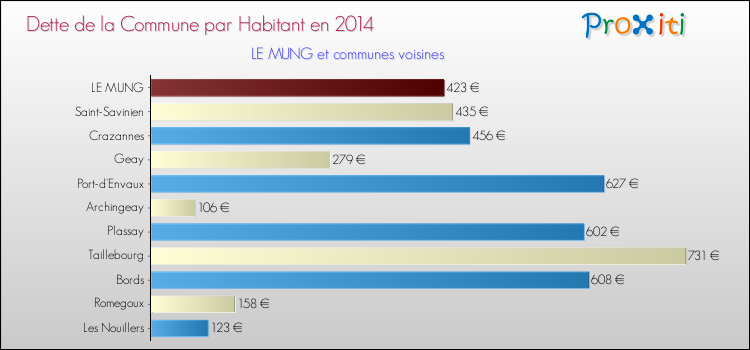 Dette par habitant de la commune en 2014 pour LE MUNG et les communes proches Comparaison de la dette par habitant de la commune en 2014 pour LE MUNG et les communes voisines