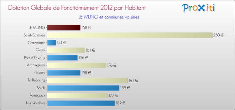Montant des dotations globales de fonctionnement DGF par Habitant pour LE MUNG et les communes proches Comparaison des des dotations globales de fonctionnement DGF par habitant pour LE MUNG et les communes voisines