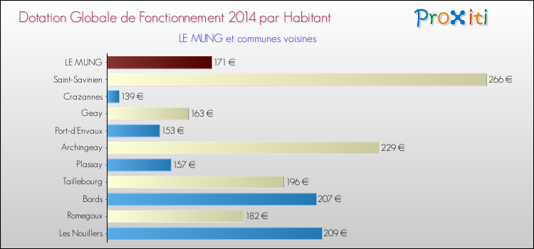Montant des dotations globales de fonctionnement DGF par Habitant pour LE MUNG et les communes proches en 2014. Comparaison des des dotations globales de fonctionnement DGF par habitant pour LE MUNG et les communes voisines en 2014.