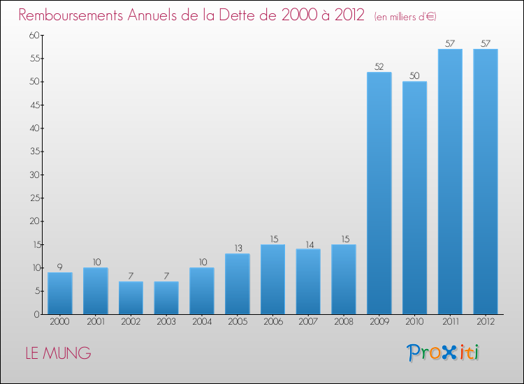 Evolution de l'annuité de la dette pour la commune de LE MUNG de 2000 à 2012 Annuités de la dette pour LE MUNG de 2000 à 2012