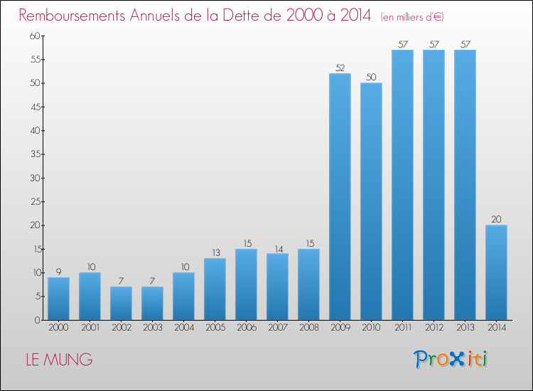 Evolution de l'annuité de la dette pour la commune de LE MUNG de 2000 à 2014 Annuités de la dette pour LE MUNG de 2000 à 2014
