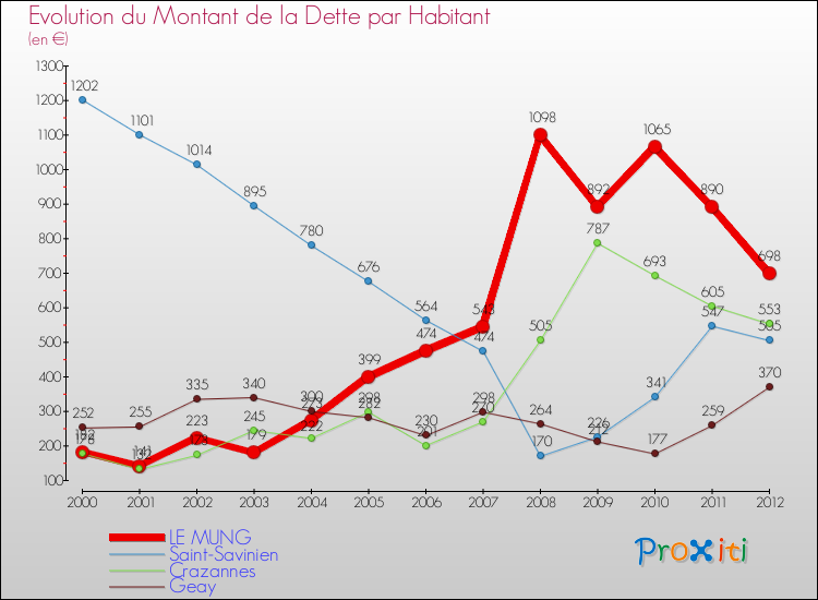 Evolution de la dette par habitant pour la commune de LE MUNG et les communes proches de 2000 à 2012 Comparaison de la dette par habitant pour LE MUNG et les communes voisines de 2000 à 2012