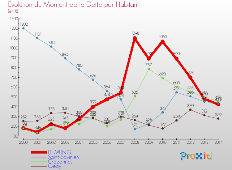 Evolution de la dette par habitant pour la commune de LE MUNG et les communes proches de 2000 à 2014 Comparaison de la dette par habitant pour LE MUNG et les communes voisines de 2000 à 2014