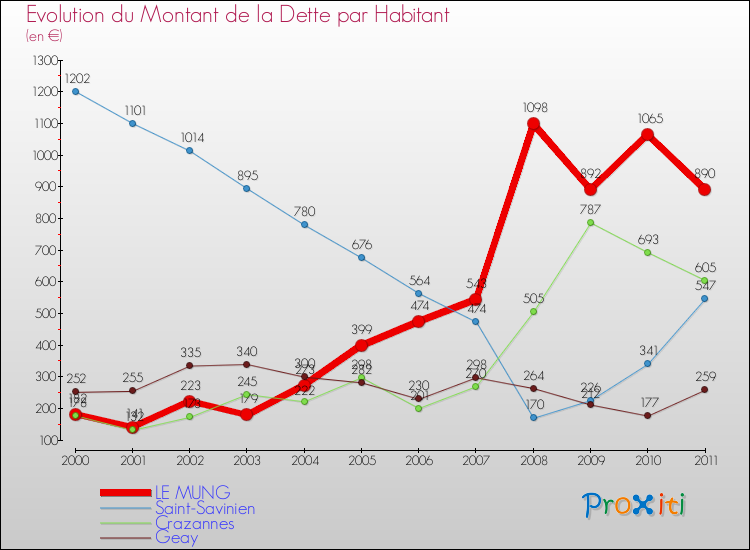 Evolution de la dette par habitant pour la commune de LE MUNG et les communes proches Comparaison de la dette par habitant pour LE MUNG et les communes voisines