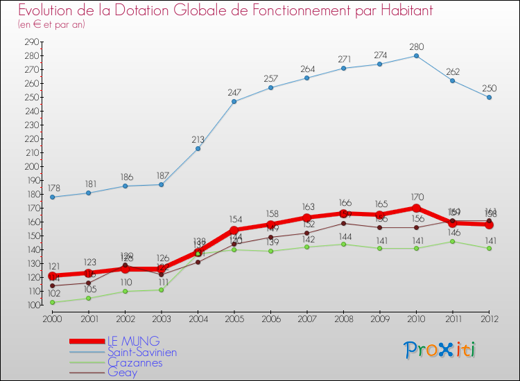 Evolution et montant de la dotation globale de fonctionnement par Habitant pour LE MUNG et les communes proches Comparaison des dotations globales de fonctionnement par habitant pour LE MUNG et les communes voisines