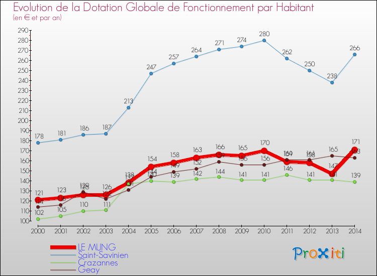 Evolution et montant de la dotation globale de fonctionnement par Habitant pour LE MUNG et les communes proches de 2000 à 2014. Comparaison des dotations globales de fonctionnement par habitant pour LE MUNG et les communes voisines de 2000 à 2014.