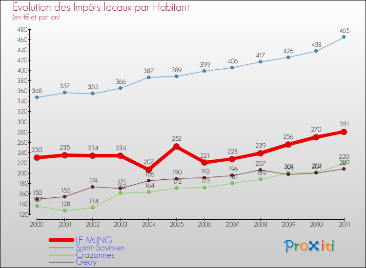 Evolution et montant des impôts locaux par Habitant pour LE MUNG et les communes proches Comparaison des impôts locaux par habitant pour LE MUNG et les communes voisines