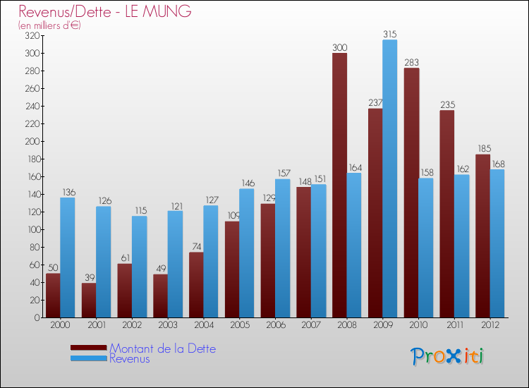 Evolution comparée de la dette et des revenus pour la commune de LE MUNG de 2000 à 2012 Comparaison de la dette et des revenus pour LE MUNG de 2000 à 2012