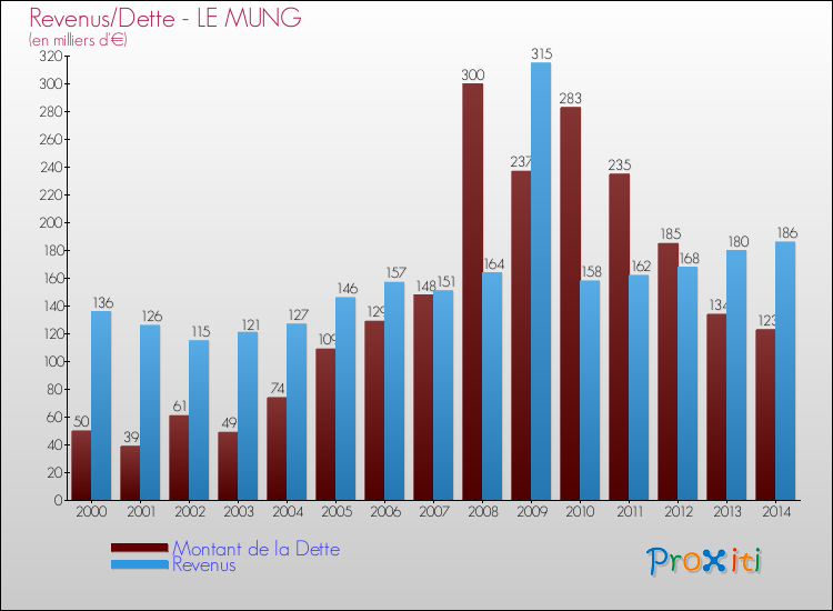 Evolution comparée de la dette et des revenus pour la commune de LE MUNG de 2000 à 2014 Comparaison de la dette et des revenus pour LE MUNG de 2000 à 2014