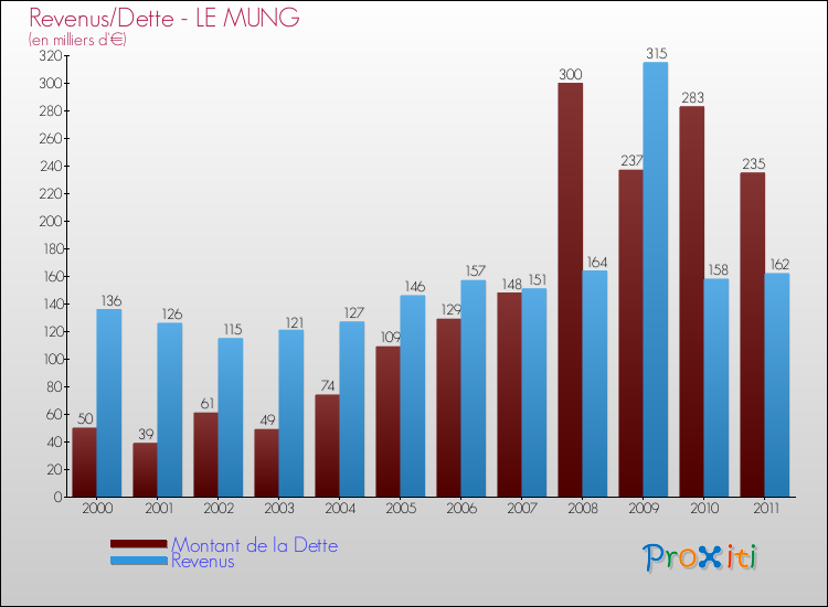 Evolution comparée de la dette et des revenus pour la commune de LE MUNG de 2000 à 2011 Comparaison de la dette et des revenus pour LE MUNG de 2000 à 2011
