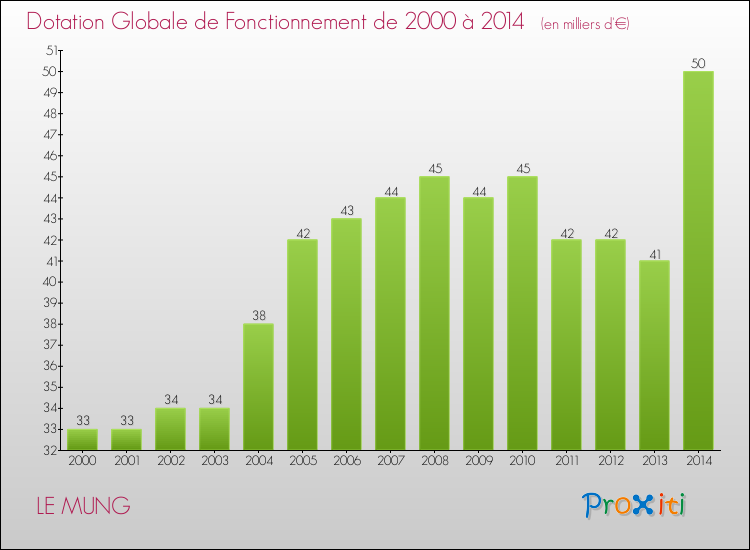 Evolution du montant de la Dotation Globale de Fonctionnement pour la commune de LE MUNG de 2000 à 2014 Evolution du montant de la Dotation Globale de Fonctionnement pour LE MUNG de 2000 à 2014