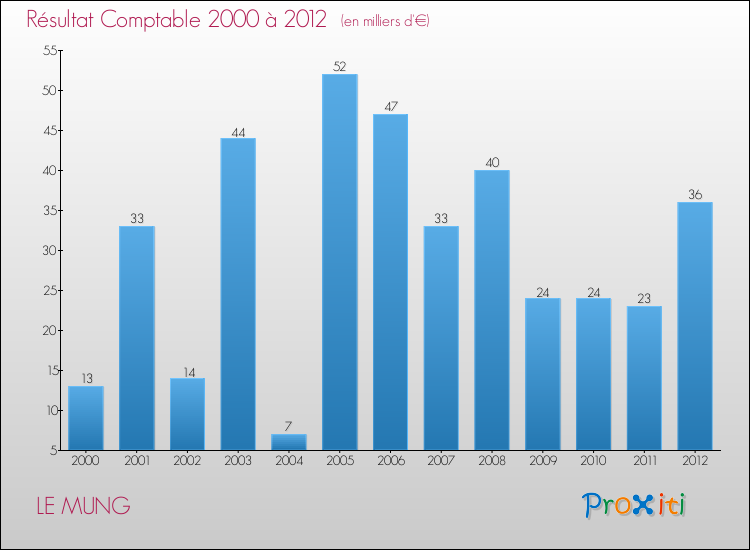 Evolution du résultat comptable pour la commune de LE MUNG de 2000 à 2012 Evolution du résultat comptable pour LE MUNG de 2000 à 2012
