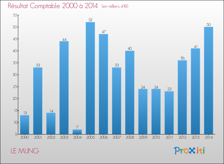 Evolution du résultat comptable pour la commune de LE MUNG de 2000 à 2014 Evolution du résultat comptable pour LE MUNG de 2000 à 2014