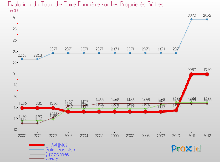 Evolution du taux de la taxe foncière sur le bati pour LE MUNG et les communes proches de 2000 à 2012 Comparaison des taux de taxe foncière sur le bati pour LE MUNG et les communes voisines de 2000 à 2012