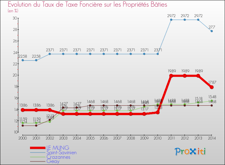Evolution du taux de la taxe foncière sur le bati pour LE MUNG et les communes proches de 2000 à 2014 Comparaison des taux de taxe foncière sur le bati pour LE MUNG et les communes voisines de 2000 à 2014