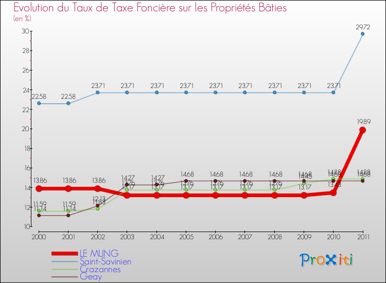 Evolution du taux de la taxe foncière sur le bati pour LE MUNG et les communes proches Comparaison des taux de taxe foncière sur le bati pour LE MUNG et les communes voisines