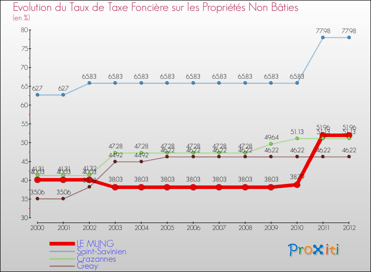 Evolution du taux de la taxe foncière sur les immeubles et terrains non batis pour LE MUNG et les communes proches de 2000 à 2012 Comparaison des taux de la taxe foncière sur les immeubles et terrains non batis pour LE MUNG et les communes voisines de 2000 à 2012