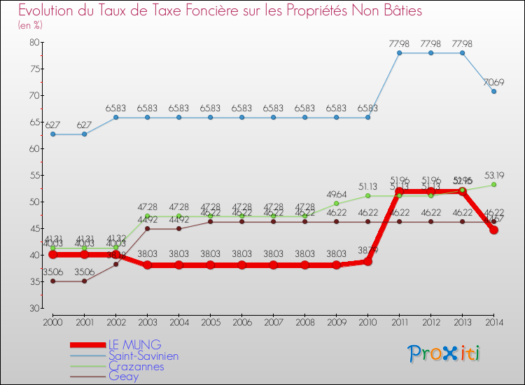 Evolution du taux de la taxe foncière sur les immeubles et terrains non batis pour LE MUNG et les communes proches de 2000 à 2014 Comparaison des taux de la taxe foncière sur les immeubles et terrains non batis pour LE MUNG et les communes voisines de 2000 à 2014