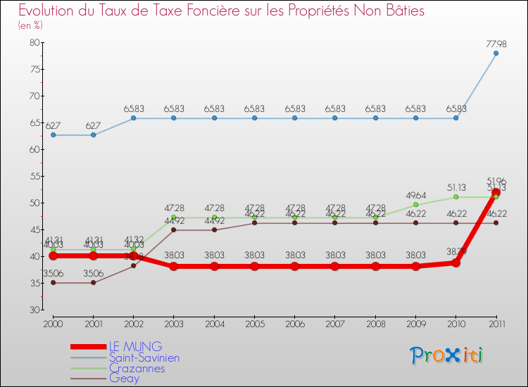 Evolution du taux de la taxe foncière sur les immeubles et terrains non batis pour LE MUNG et les communes proches Comparaison des taux de la taxe foncière sur les immeubles et terrains non batis pour LE MUNG et les communes voisines