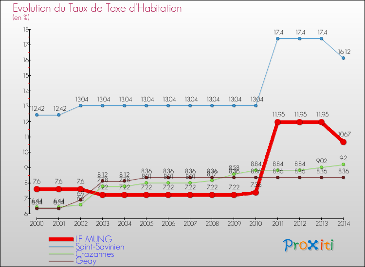 Evolution du taux de la taxe d'habitation pour LE MUNG et les communes proches de 2000 à 2014 Comparaison des taux de la taxe d'habitation pour LE MUNG et les communes voisines de 2000 à 2014