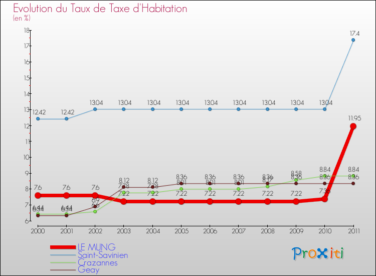 Evolution du taux de la taxe d'habitation pour LE MUNG et les communes proches Comparaison des taux de la taxe d'habitation pour LE MUNG et les communes voisines