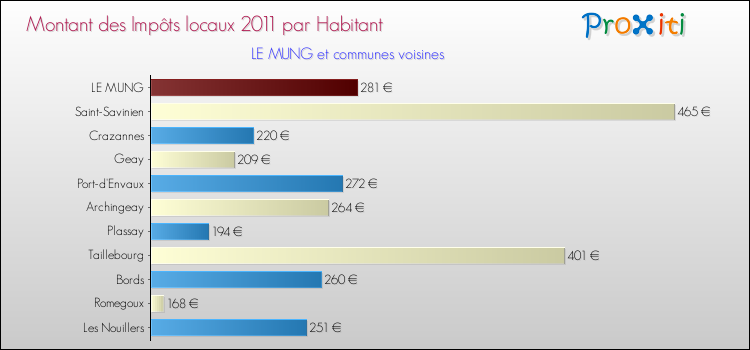 Montant des impôts locaux par Habitant pour LE MUNG et les communes proches Comparaison des impôts locaux par habitant pour LE MUNG et les communes voisines